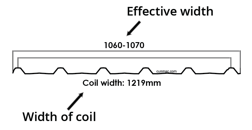 width of coil and effective width