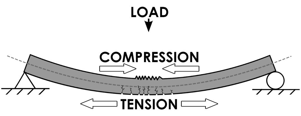 Tensile strength