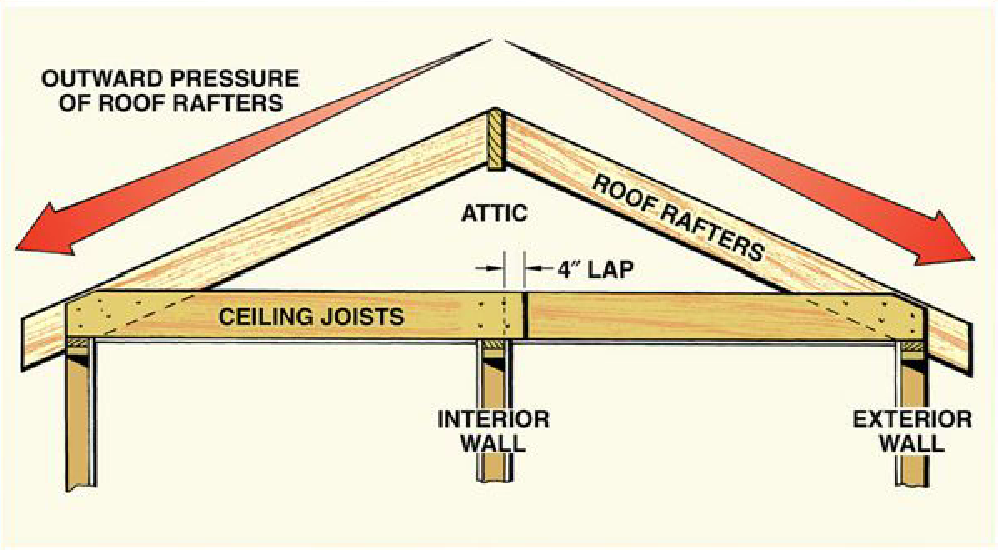 A ceiling frame ties together the exterior walls and resists the outward pressure of roof rafters