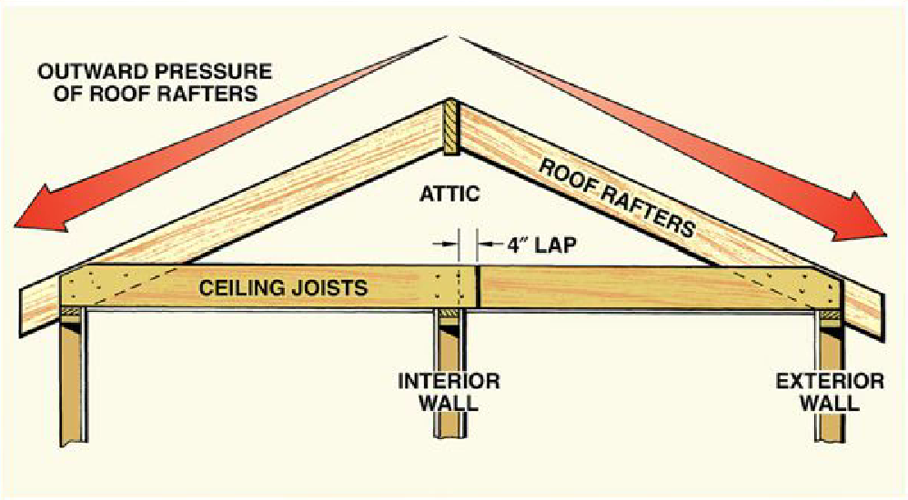 Ceiling Frame Structure And Purpose