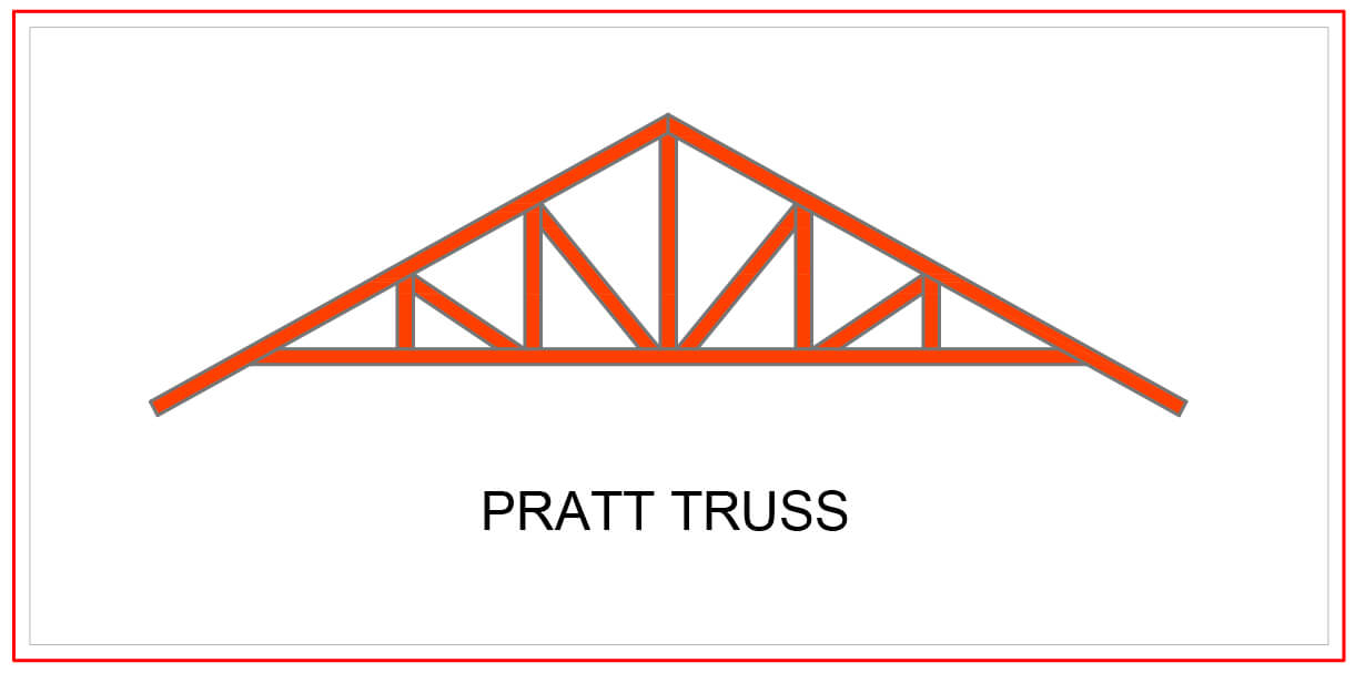 Roof Truss and Roof Batten Understanding Full Details