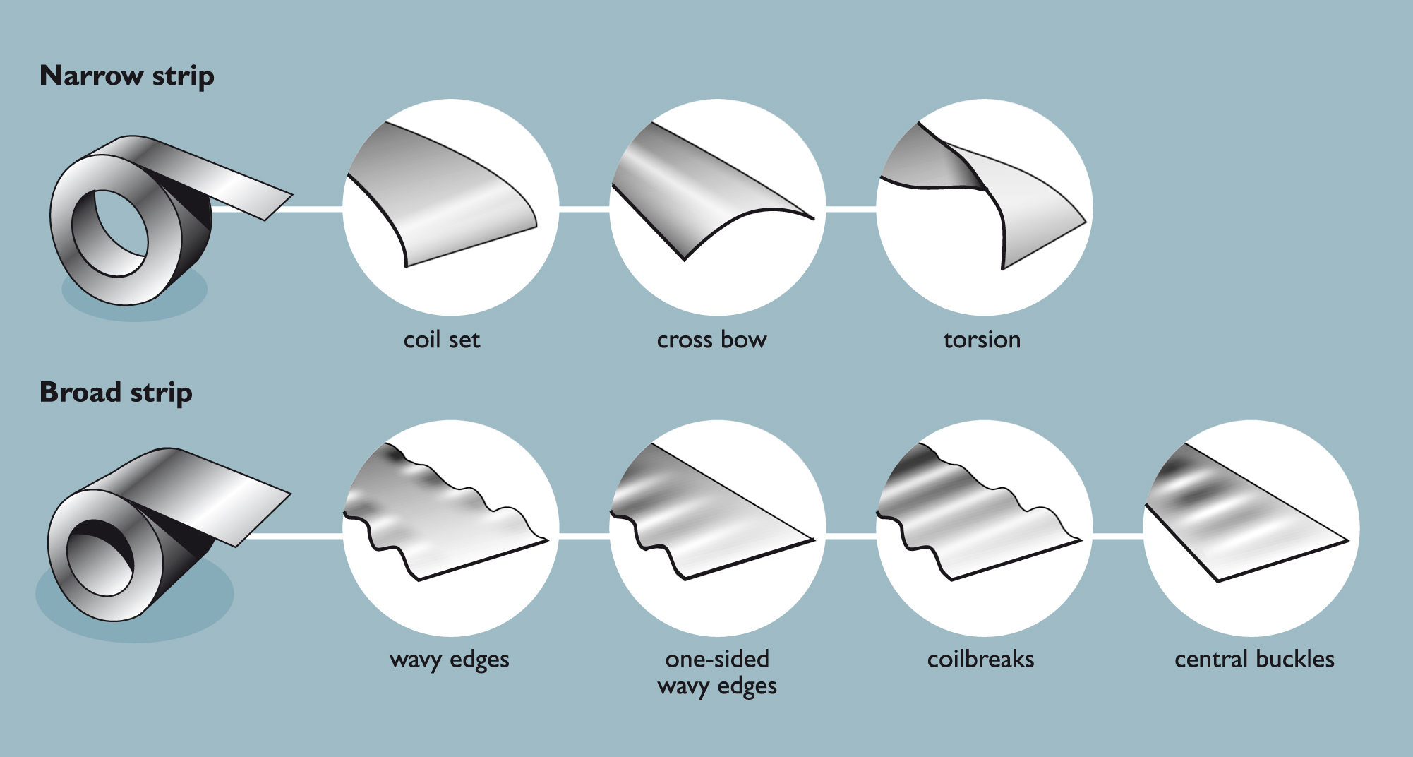 Shape issues in sheet metal