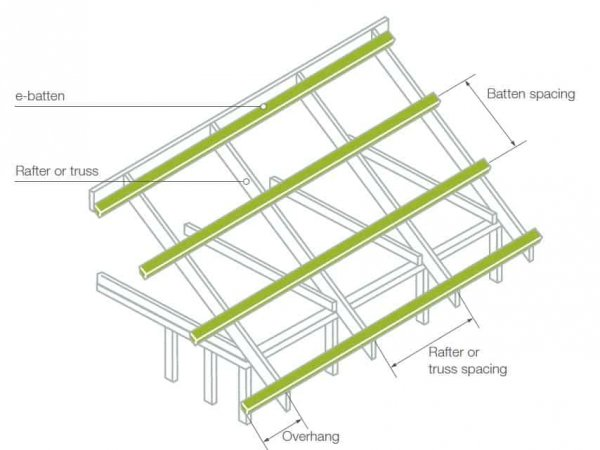 Truss and batten - a perfect couple for roof structure