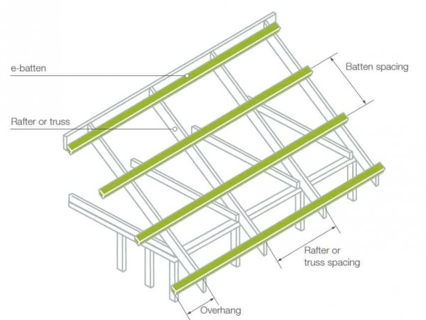 rafterbatten spacing for metal slanted roof