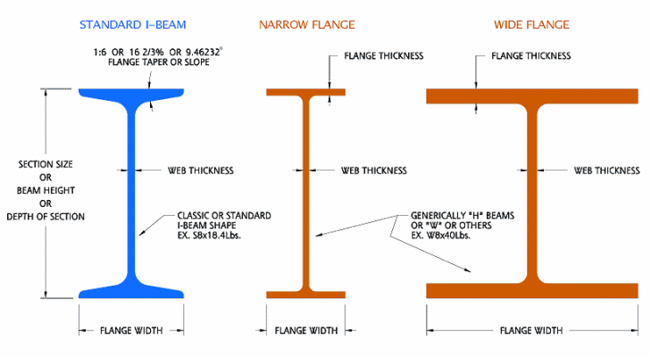 differences between I-beam and H-beam