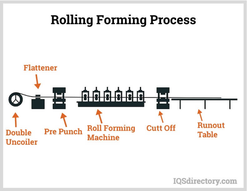 roll forming process